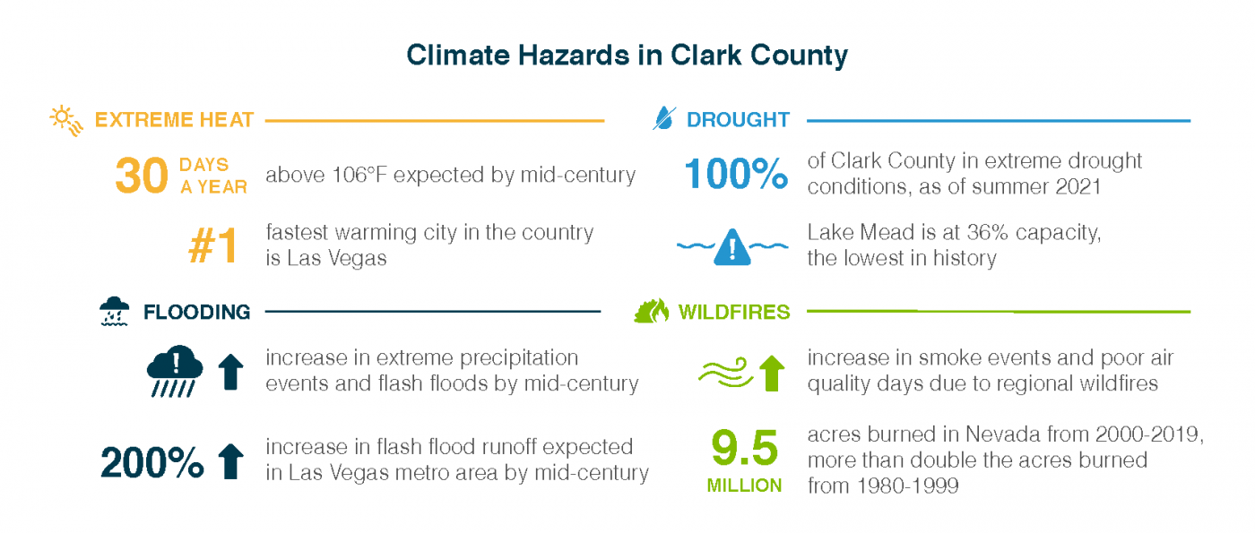 Understanding Climate Change in Clark County